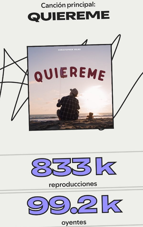 Christopher Velez debuta arrasando